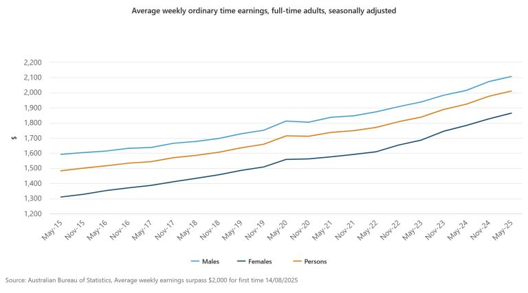 Historic Pay Milestone: Aussie Full-Time Wages Top $2K a Week