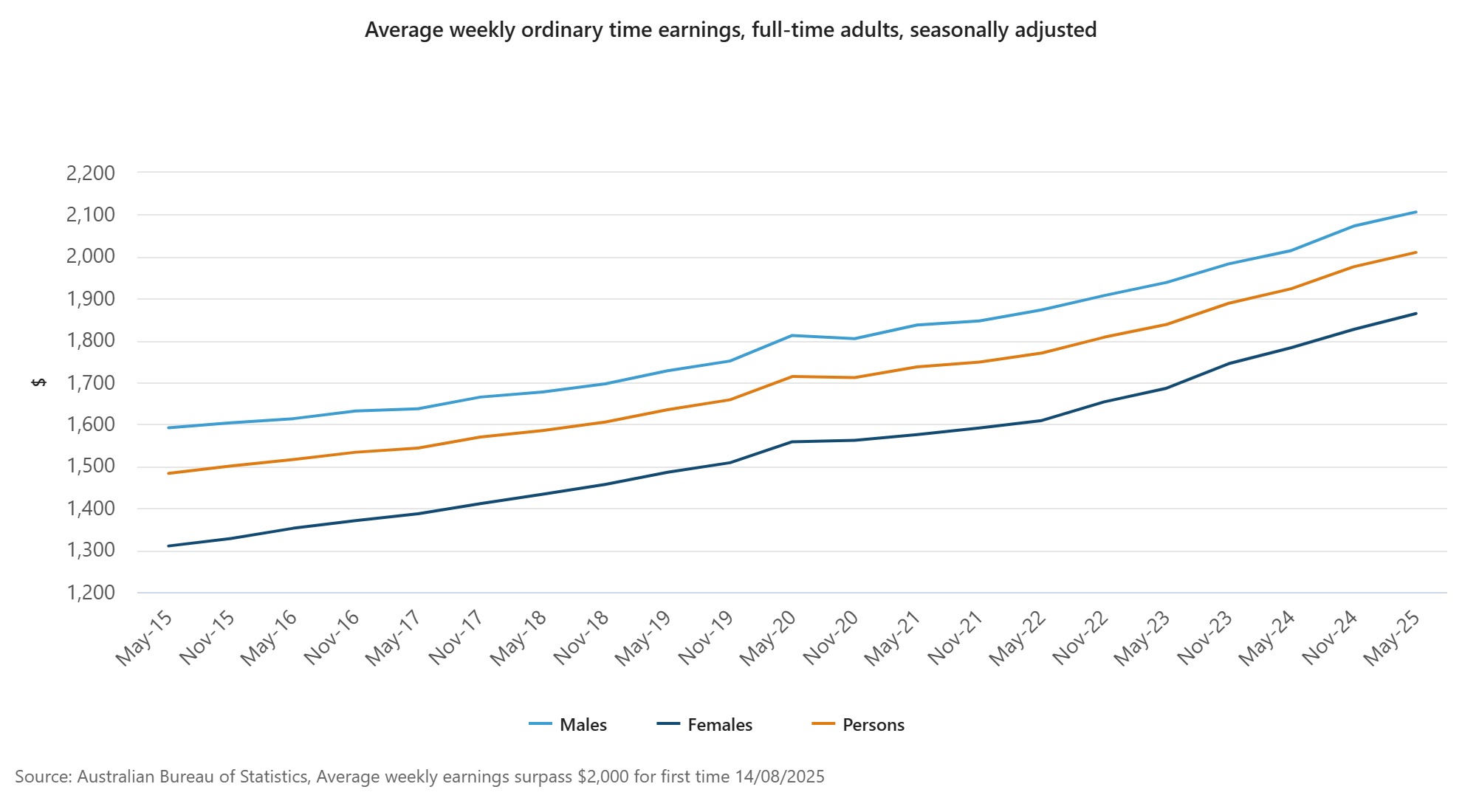 Historic Pay Milestone: Aussie Full-Time Wages Top $2K a Week