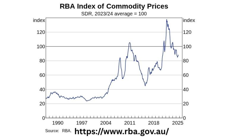 RBA Commodity Price Index Records 1.9% Rise in September
