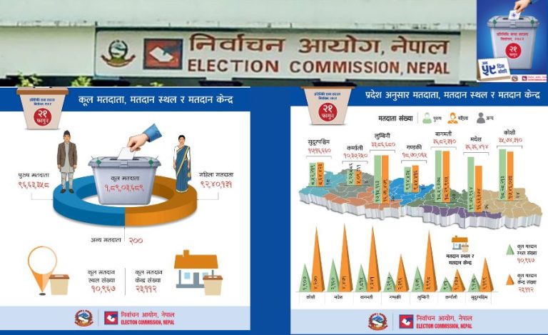 फागुन २१ गते हुने निर्वाचनका लागि कुल मतदाता, मतदान स्थल र केन्द्रको विवरण सार्वजनिक