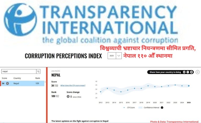 विश्वव्यापी भ्रष्टाचार नियन्त्रणमा सीमित प्रगति, नेपाल ११० औँ स्थानमा: CPI २०२५