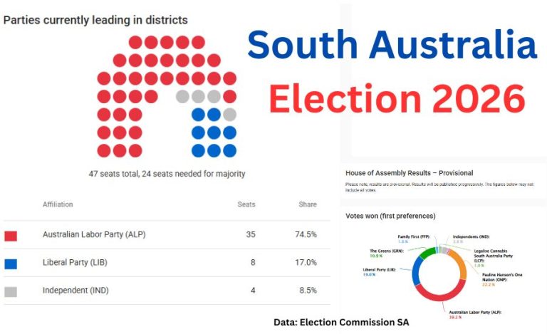 South Australia Election: Labor Wins Landslide Second Term as Malinauskas Strengthens Mandate