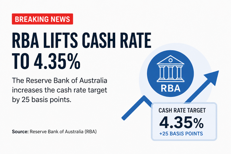 RBA Lifts Cash Rate to 4.35% as Inflation Pressures Intensify Amid Global Uncertainty