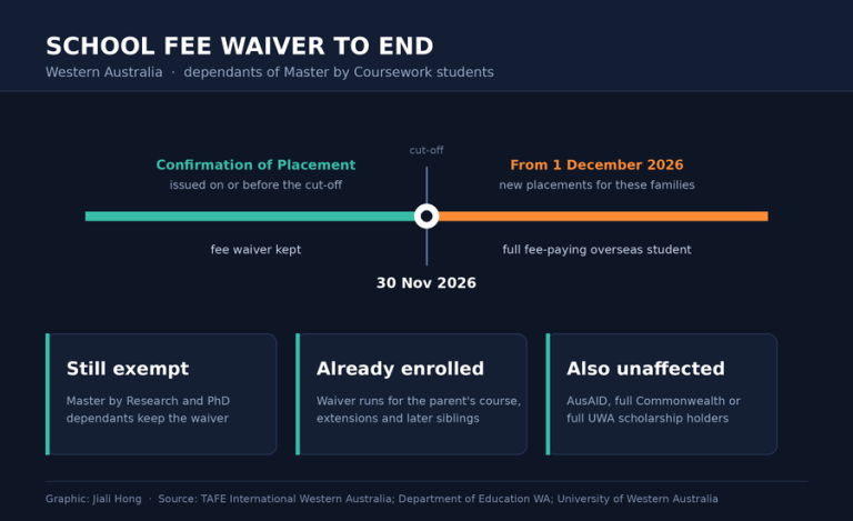 WA ends school fee waiver for some international students’ children