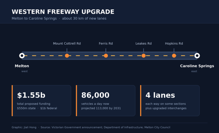 Victoria pledges $550m for Western Freeway